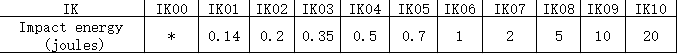 IK评级相应的数据表