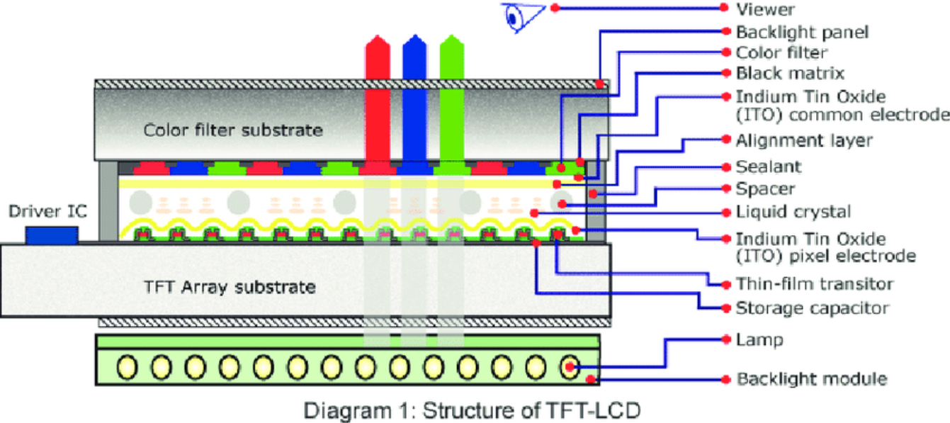 TFT 显示屏与 IPS LCD：IPC 的主要区别