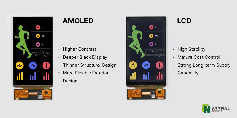 AMOLED 与 LCD：汽车、工业和医疗应用
